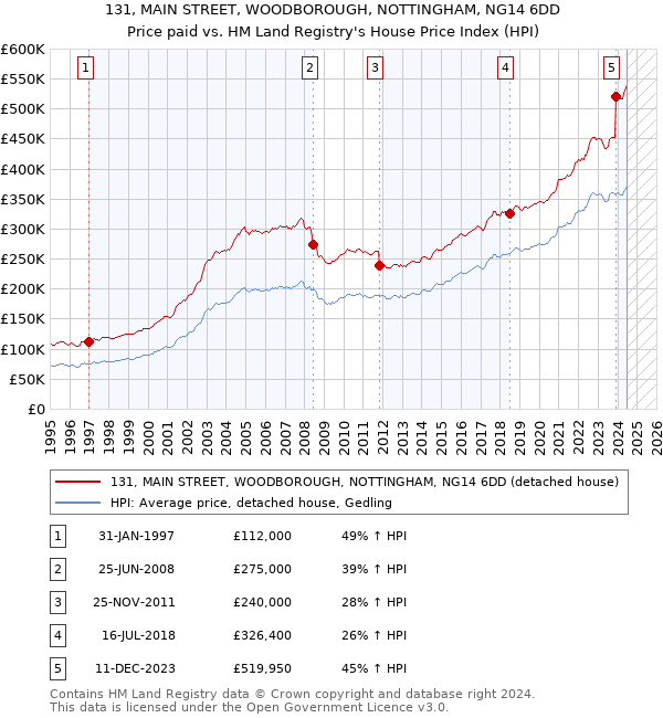 131, MAIN STREET, WOODBOROUGH, NOTTINGHAM, NG14 6DD: Price paid vs HM Land Registry's House Price Index