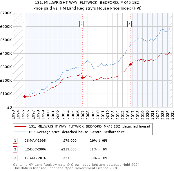 131, MILLWRIGHT WAY, FLITWICK, BEDFORD, MK45 1BZ: Price paid vs HM Land Registry's House Price Index