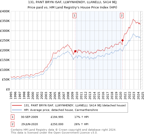 131, PANT BRYN ISAF, LLWYNHENDY, LLANELLI, SA14 9EJ: Price paid vs HM Land Registry's House Price Index