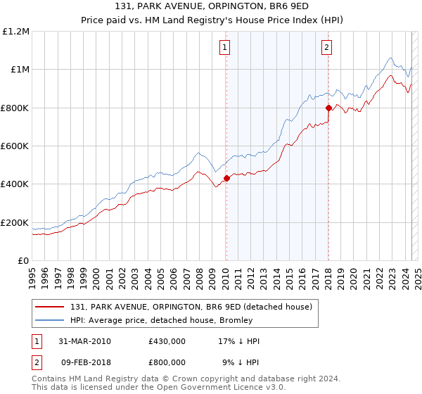 131, PARK AVENUE, ORPINGTON, BR6 9ED: Price paid vs HM Land Registry's House Price Index