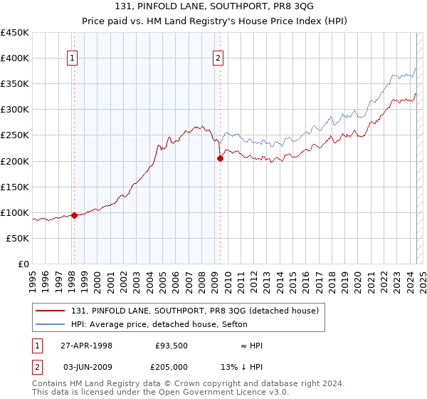 131, PINFOLD LANE, SOUTHPORT, PR8 3QG: Price paid vs HM Land Registry's House Price Index