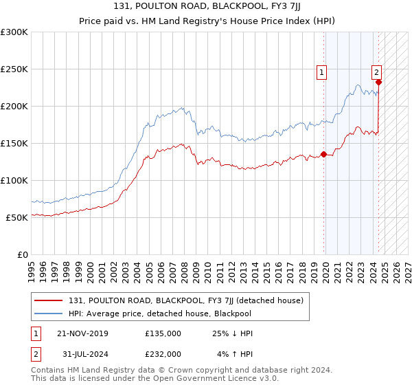 131, POULTON ROAD, BLACKPOOL, FY3 7JJ: Price paid vs HM Land Registry's House Price Index