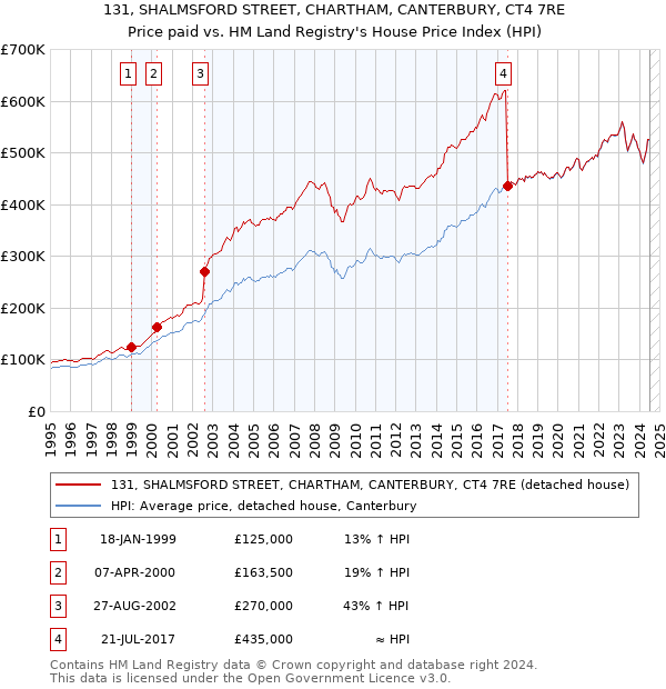 131, SHALMSFORD STREET, CHARTHAM, CANTERBURY, CT4 7RE: Price paid vs HM Land Registry's House Price Index