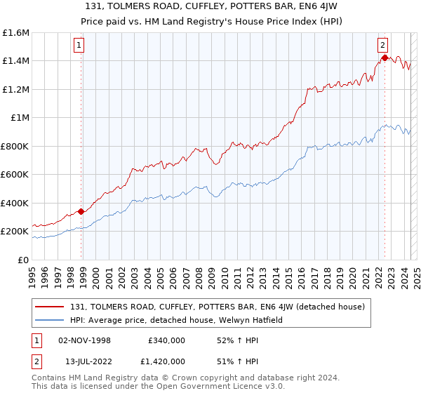 131, TOLMERS ROAD, CUFFLEY, POTTERS BAR, EN6 4JW: Price paid vs HM Land Registry's House Price Index