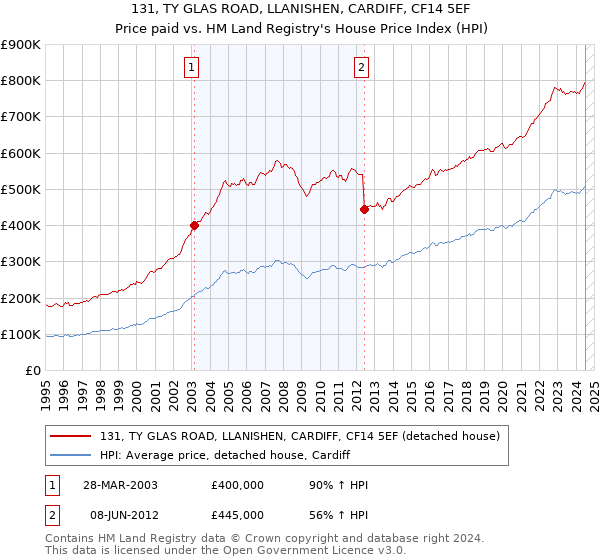 131, TY GLAS ROAD, LLANISHEN, CARDIFF, CF14 5EF: Price paid vs HM Land Registry's House Price Index