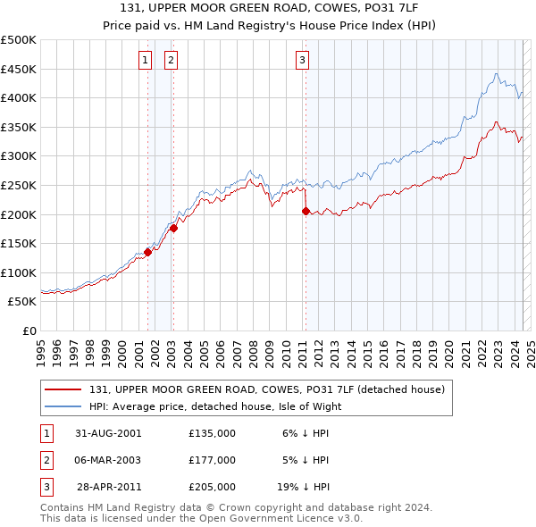 131, UPPER MOOR GREEN ROAD, COWES, PO31 7LF: Price paid vs HM Land Registry's House Price Index