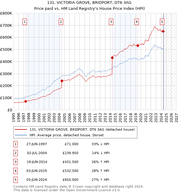 131, VICTORIA GROVE, BRIDPORT, DT6 3AG: Price paid vs HM Land Registry's House Price Index