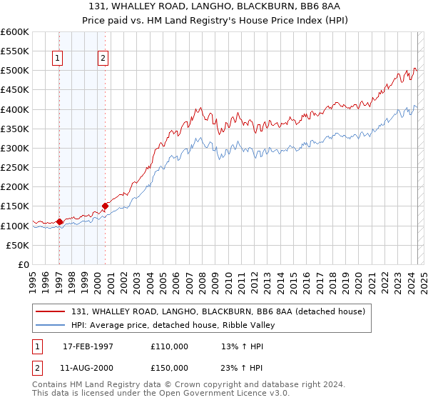 131, WHALLEY ROAD, LANGHO, BLACKBURN, BB6 8AA: Price paid vs HM Land Registry's House Price Index