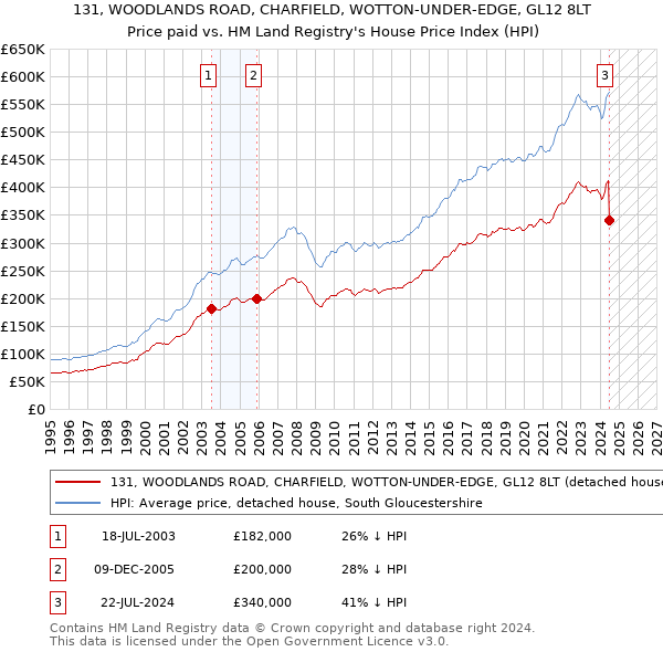 131, WOODLANDS ROAD, CHARFIELD, WOTTON-UNDER-EDGE, GL12 8LT: Price paid vs HM Land Registry's House Price Index