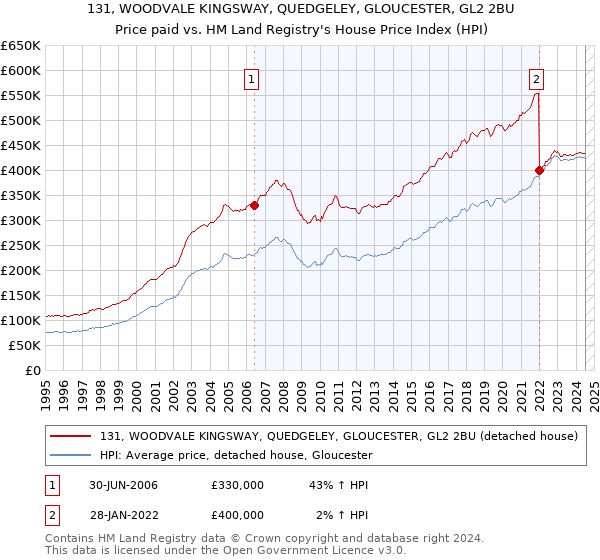 131, WOODVALE KINGSWAY, QUEDGELEY, GLOUCESTER, GL2 2BU: Price paid vs HM Land Registry's House Price Index