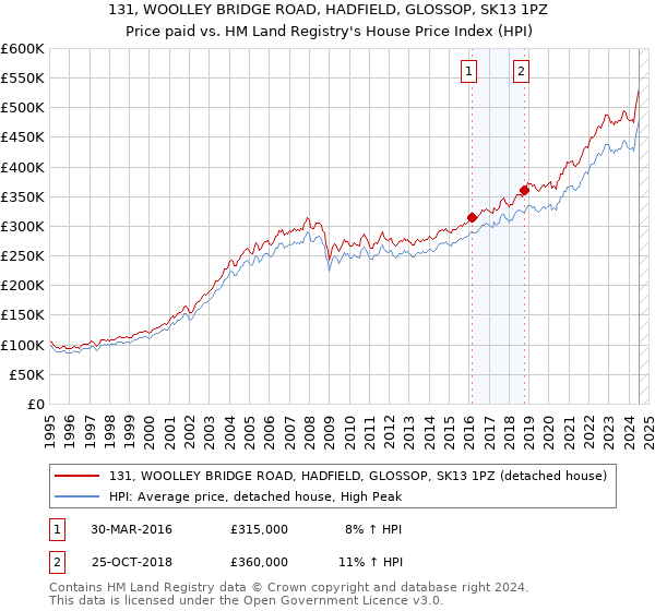 131, WOOLLEY BRIDGE ROAD, HADFIELD, GLOSSOP, SK13 1PZ: Price paid vs HM Land Registry's House Price Index