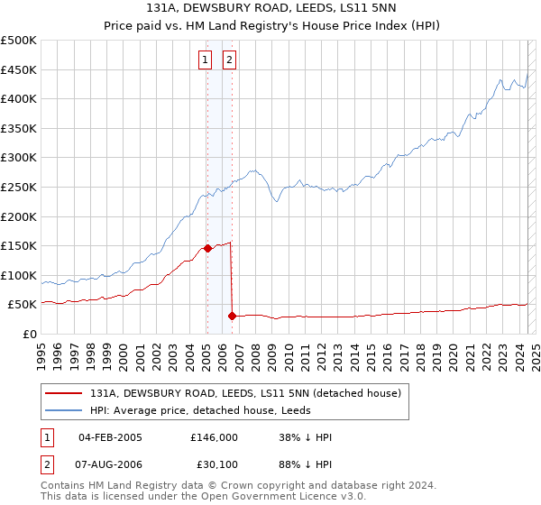 131A, DEWSBURY ROAD, LEEDS, LS11 5NN: Price paid vs HM Land Registry's House Price Index