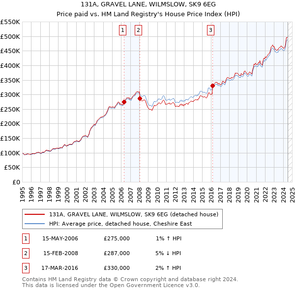 131A, GRAVEL LANE, WILMSLOW, SK9 6EG: Price paid vs HM Land Registry's House Price Index