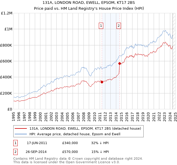 131A, LONDON ROAD, EWELL, EPSOM, KT17 2BS: Price paid vs HM Land Registry's House Price Index