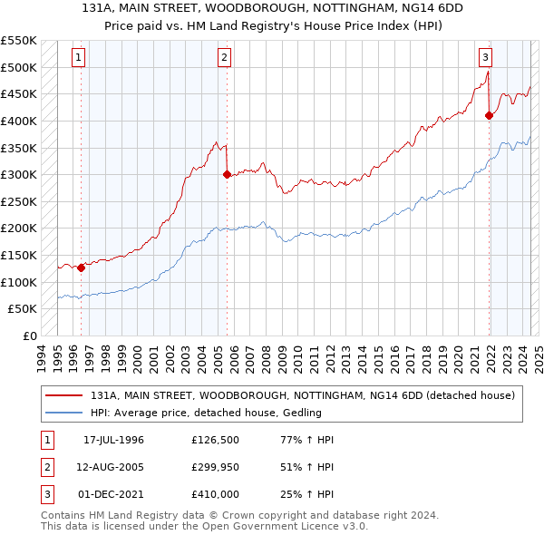 131A, MAIN STREET, WOODBOROUGH, NOTTINGHAM, NG14 6DD: Price paid vs HM Land Registry's House Price Index