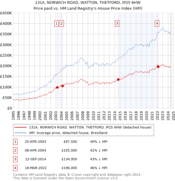 131A, NORWICH ROAD, WATTON, THETFORD, IP25 6HW: Price paid vs HM Land Registry's House Price Index