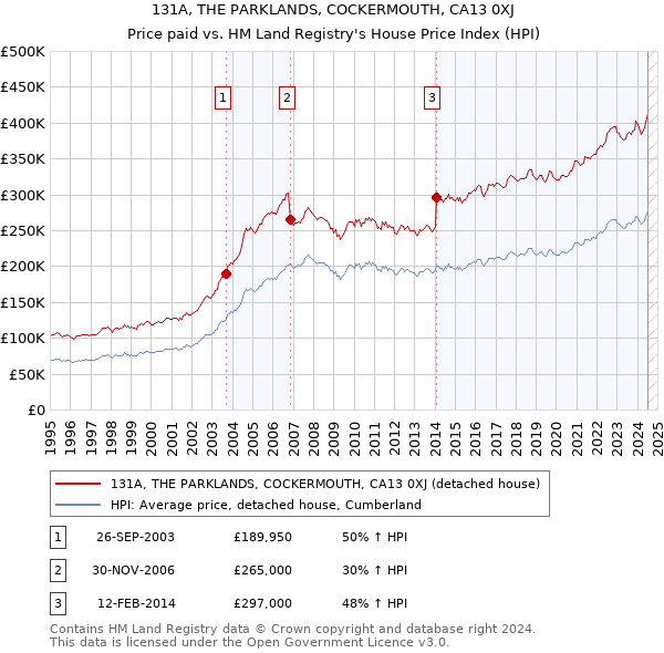 131A, THE PARKLANDS, COCKERMOUTH, CA13 0XJ: Price paid vs HM Land Registry's House Price Index