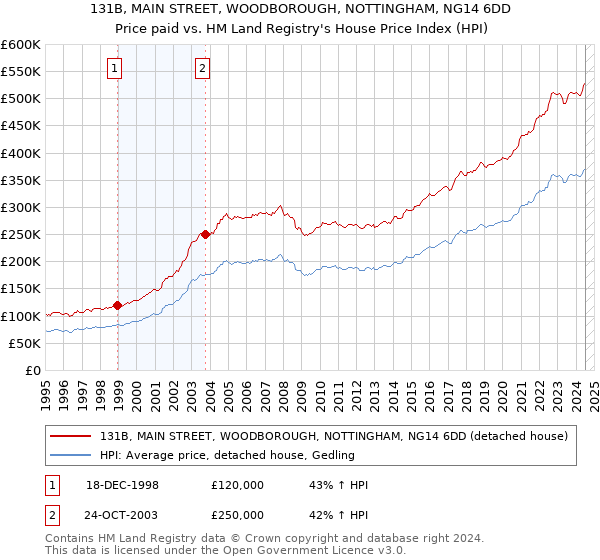 131B, MAIN STREET, WOODBOROUGH, NOTTINGHAM, NG14 6DD: Price paid vs HM Land Registry's House Price Index