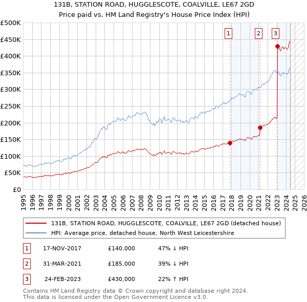 131B, STATION ROAD, HUGGLESCOTE, COALVILLE, LE67 2GD: Price paid vs HM Land Registry's House Price Index