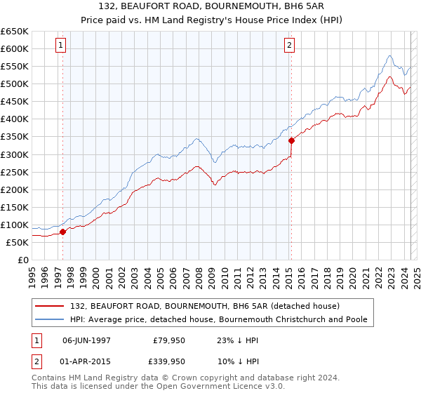 132, BEAUFORT ROAD, BOURNEMOUTH, BH6 5AR: Price paid vs HM Land Registry's House Price Index