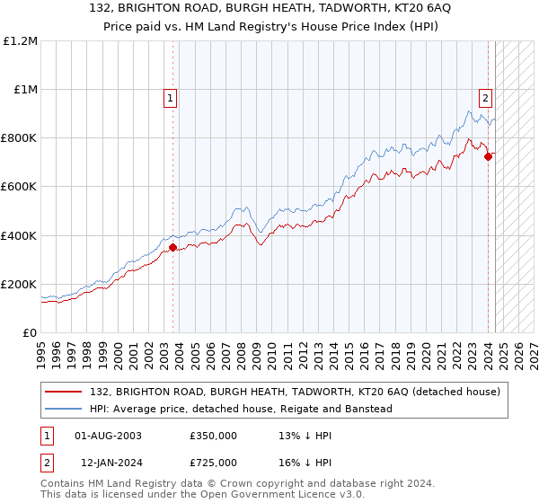 132, BRIGHTON ROAD, BURGH HEATH, TADWORTH, KT20 6AQ: Price paid vs HM Land Registry's House Price Index