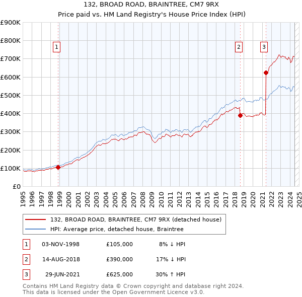 132, BROAD ROAD, BRAINTREE, CM7 9RX: Price paid vs HM Land Registry's House Price Index