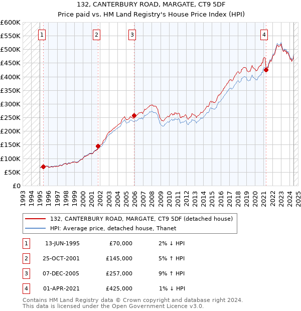 132, CANTERBURY ROAD, MARGATE, CT9 5DF: Price paid vs HM Land Registry's House Price Index