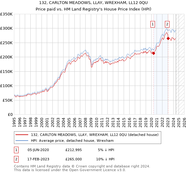 132, CARLTON MEADOWS, LLAY, WREXHAM, LL12 0QU: Price paid vs HM Land Registry's House Price Index