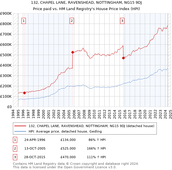 132, CHAPEL LANE, RAVENSHEAD, NOTTINGHAM, NG15 9DJ: Price paid vs HM Land Registry's House Price Index