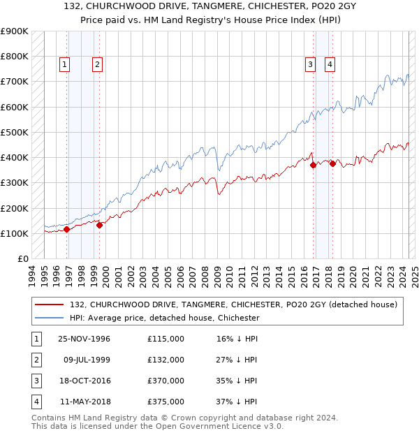 132, CHURCHWOOD DRIVE, TANGMERE, CHICHESTER, PO20 2GY: Price paid vs HM Land Registry's House Price Index