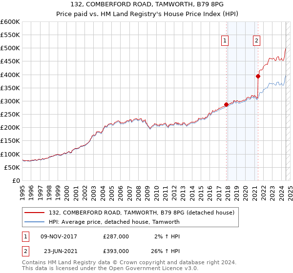 132, COMBERFORD ROAD, TAMWORTH, B79 8PG: Price paid vs HM Land Registry's House Price Index