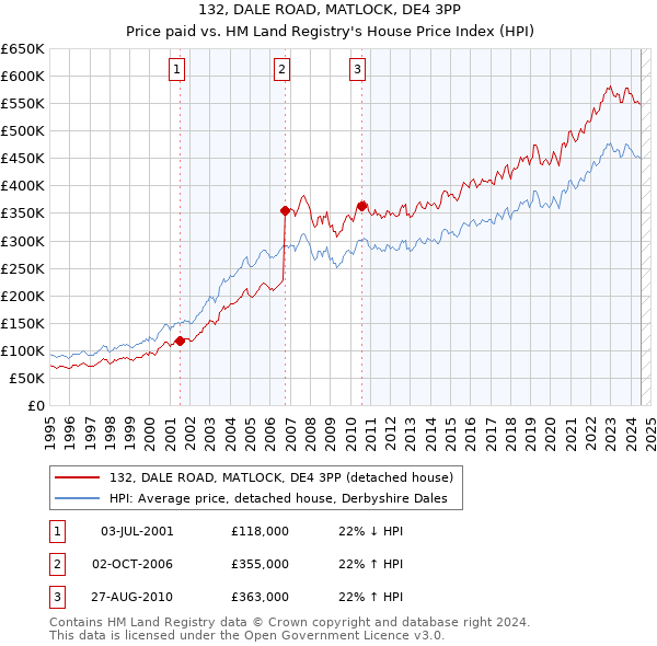 132, DALE ROAD, MATLOCK, DE4 3PP: Price paid vs HM Land Registry's House Price Index