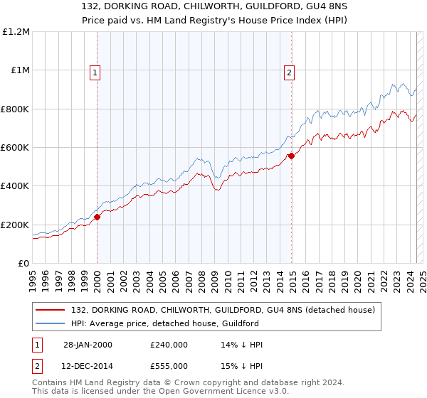 132, DORKING ROAD, CHILWORTH, GUILDFORD, GU4 8NS: Price paid vs HM Land Registry's House Price Index