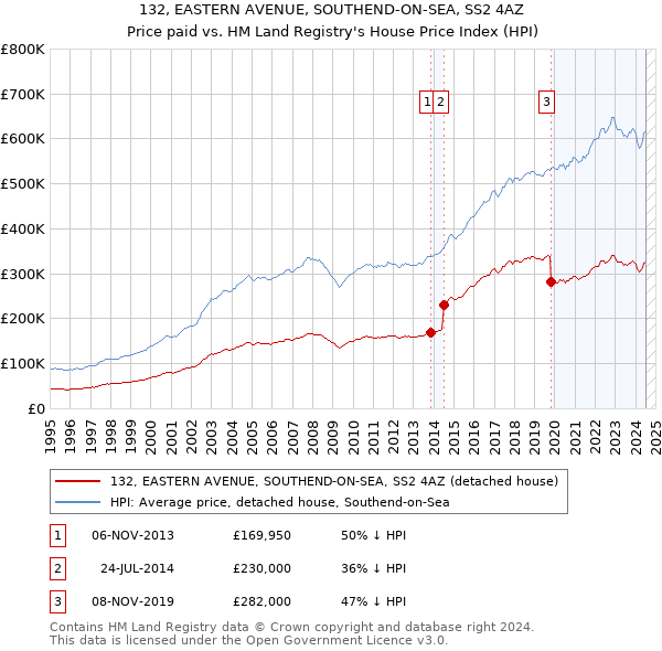 132, EASTERN AVENUE, SOUTHEND-ON-SEA, SS2 4AZ: Price paid vs HM Land Registry's House Price Index