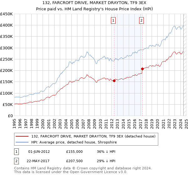 132, FARCROFT DRIVE, MARKET DRAYTON, TF9 3EX: Price paid vs HM Land Registry's House Price Index