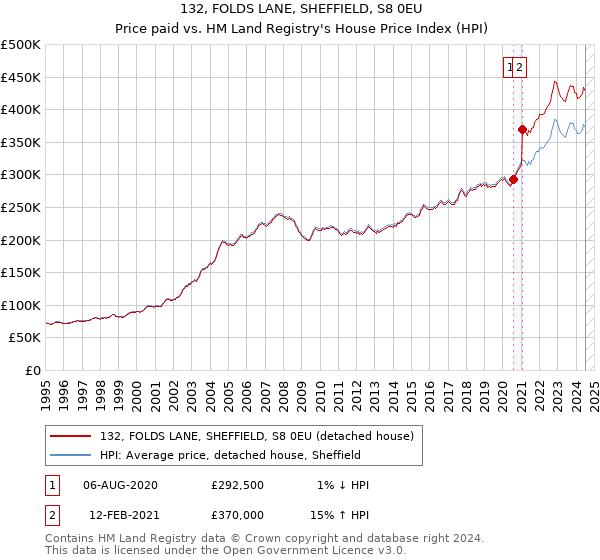 132, FOLDS LANE, SHEFFIELD, S8 0EU: Price paid vs HM Land Registry's House Price Index