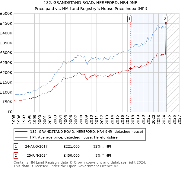 132, GRANDSTAND ROAD, HEREFORD, HR4 9NR: Price paid vs HM Land Registry's House Price Index