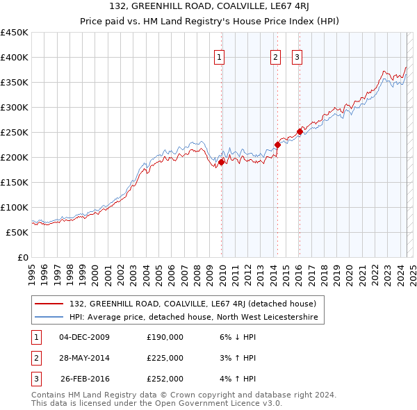 132, GREENHILL ROAD, COALVILLE, LE67 4RJ: Price paid vs HM Land Registry's House Price Index