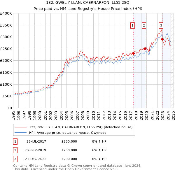 132, GWEL Y LLAN, CAERNARFON, LL55 2SQ: Price paid vs HM Land Registry's House Price Index