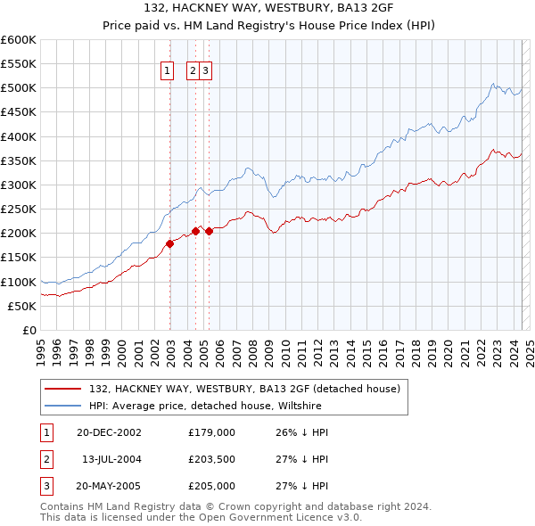 132, HACKNEY WAY, WESTBURY, BA13 2GF: Price paid vs HM Land Registry's House Price Index