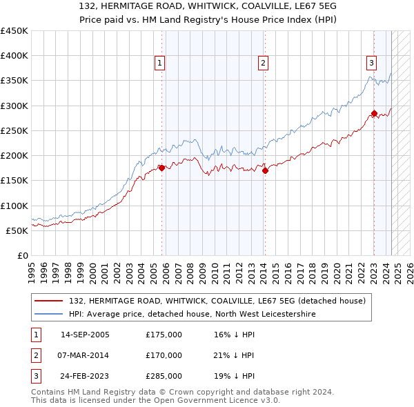 132, HERMITAGE ROAD, WHITWICK, COALVILLE, LE67 5EG: Price paid vs HM Land Registry's House Price Index