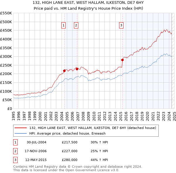 132, HIGH LANE EAST, WEST HALLAM, ILKESTON, DE7 6HY: Price paid vs HM Land Registry's House Price Index