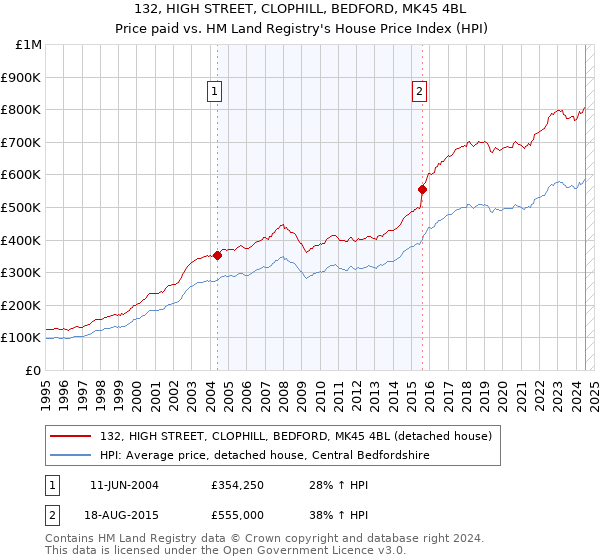 132, HIGH STREET, CLOPHILL, BEDFORD, MK45 4BL: Price paid vs HM Land Registry's House Price Index