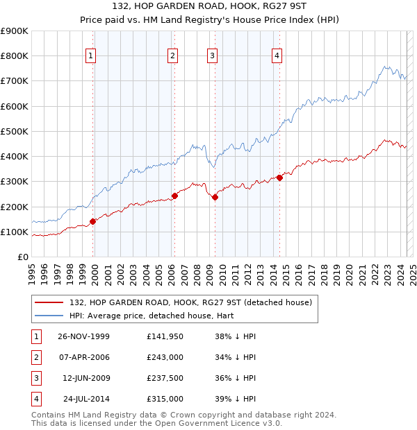 132, HOP GARDEN ROAD, HOOK, RG27 9ST: Price paid vs HM Land Registry's House Price Index