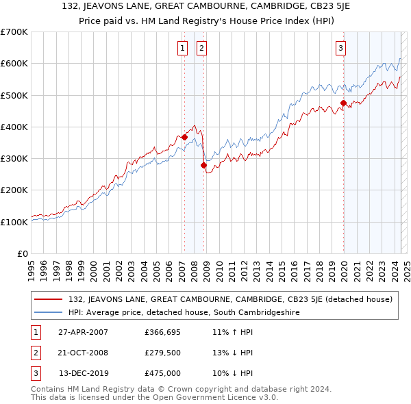 132, JEAVONS LANE, GREAT CAMBOURNE, CAMBRIDGE, CB23 5JE: Price paid vs HM Land Registry's House Price Index