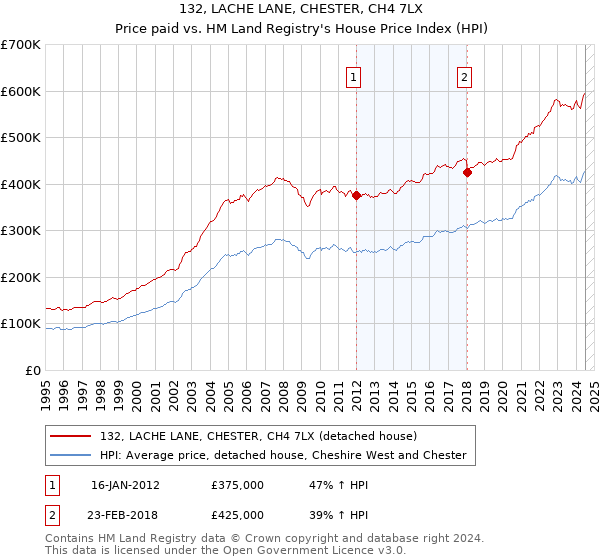 132, LACHE LANE, CHESTER, CH4 7LX: Price paid vs HM Land Registry's House Price Index