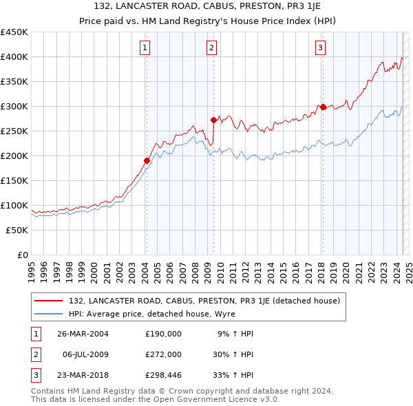 132, LANCASTER ROAD, CABUS, PRESTON, PR3 1JE: Price paid vs HM Land Registry's House Price Index