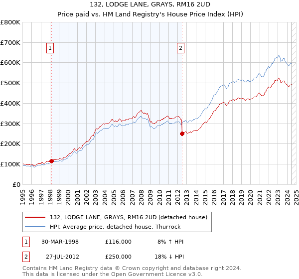 132, LODGE LANE, GRAYS, RM16 2UD: Price paid vs HM Land Registry's House Price Index