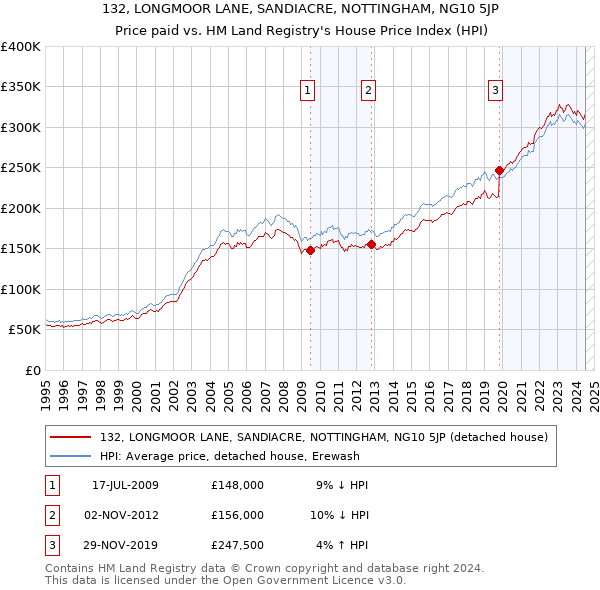 132, LONGMOOR LANE, SANDIACRE, NOTTINGHAM, NG10 5JP: Price paid vs HM Land Registry's House Price Index