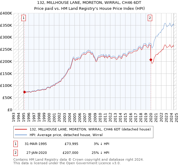 132, MILLHOUSE LANE, MORETON, WIRRAL, CH46 6DT: Price paid vs HM Land Registry's House Price Index